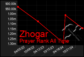 Total Graph of Zhogar