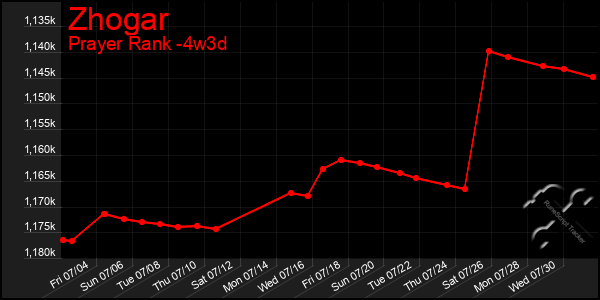 Last 31 Days Graph of Zhogar