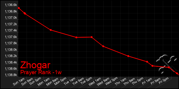 Last 7 Days Graph of Zhogar