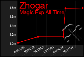 Total Graph of Zhogar