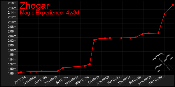 Last 31 Days Graph of Zhogar