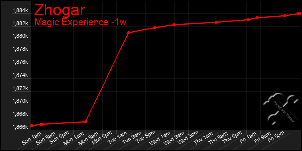 Last 7 Days Graph of Zhogar