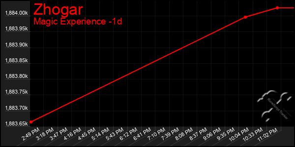 Last 24 Hours Graph of Zhogar