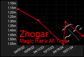 Total Graph of Zhogar