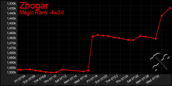 Last 31 Days Graph of Zhogar