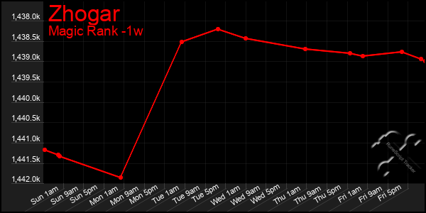 Last 7 Days Graph of Zhogar