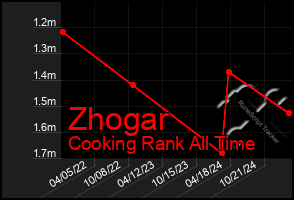 Total Graph of Zhogar