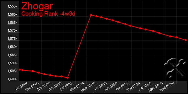Last 31 Days Graph of Zhogar
