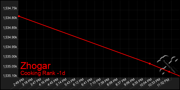 Last 24 Hours Graph of Zhogar