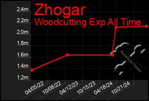 Total Graph of Zhogar