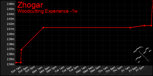 Last 7 Days Graph of Zhogar