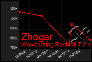 Total Graph of Zhogar