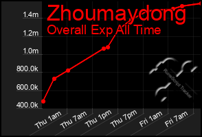 Total Graph of Zhoumaydong