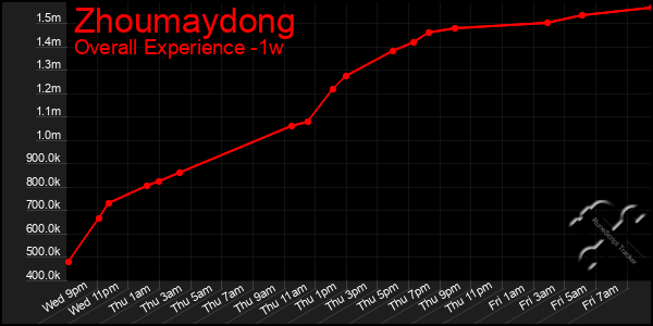 Last 7 Days Graph of Zhoumaydong