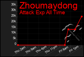 Total Graph of Zhoumaydong