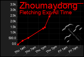 Total Graph of Zhoumaydong