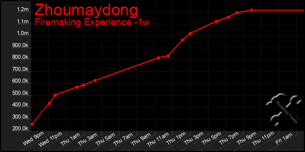 Last 7 Days Graph of Zhoumaydong