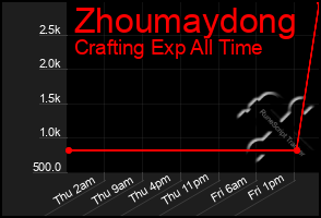 Total Graph of Zhoumaydong