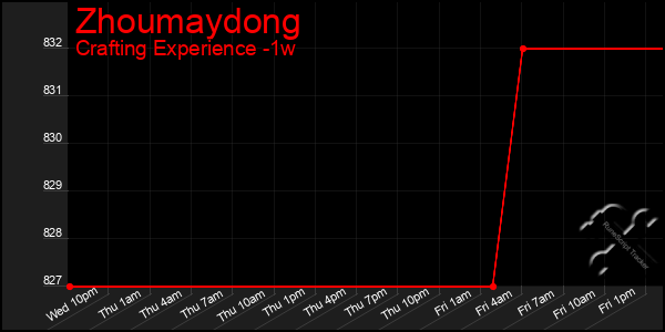 Last 7 Days Graph of Zhoumaydong