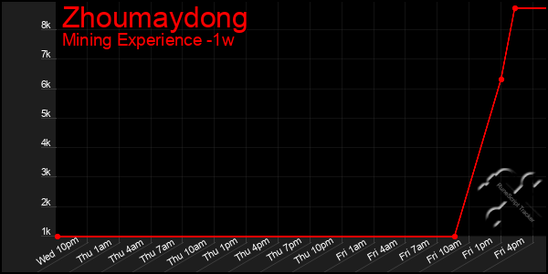 Last 7 Days Graph of Zhoumaydong
