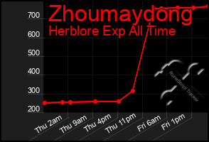 Total Graph of Zhoumaydong