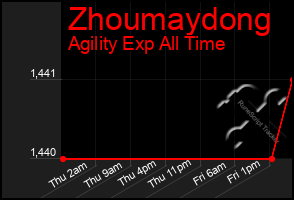 Total Graph of Zhoumaydong