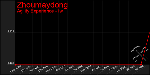 Last 7 Days Graph of Zhoumaydong