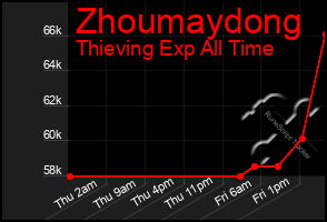 Total Graph of Zhoumaydong