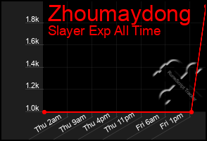 Total Graph of Zhoumaydong