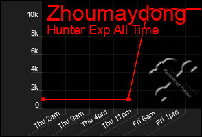 Total Graph of Zhoumaydong