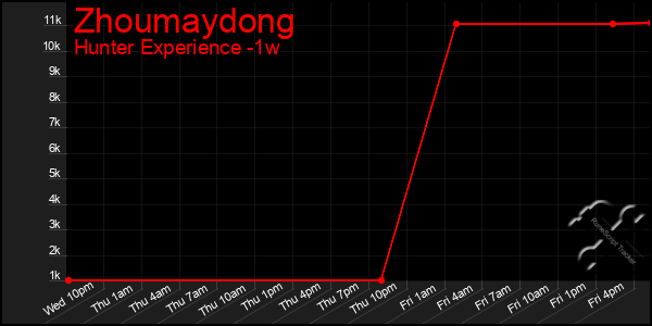 Last 7 Days Graph of Zhoumaydong