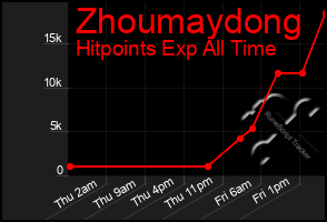 Total Graph of Zhoumaydong