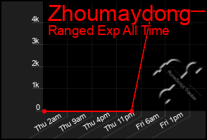 Total Graph of Zhoumaydong