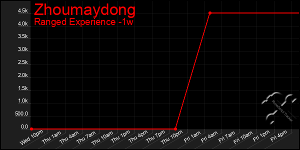 Last 7 Days Graph of Zhoumaydong