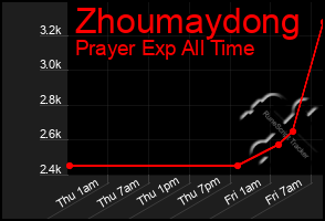 Total Graph of Zhoumaydong