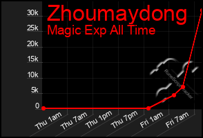 Total Graph of Zhoumaydong