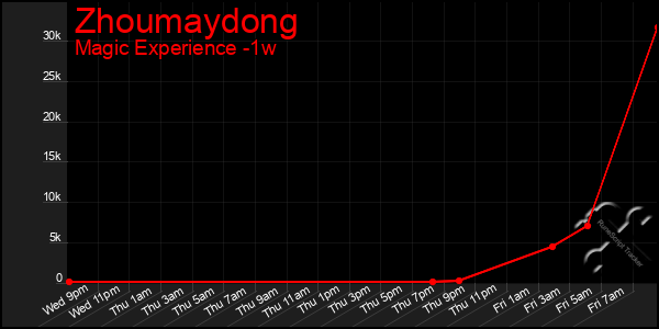 Last 7 Days Graph of Zhoumaydong