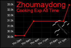 Total Graph of Zhoumaydong