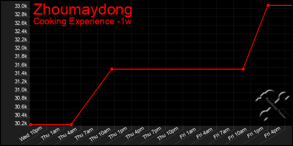 Last 7 Days Graph of Zhoumaydong