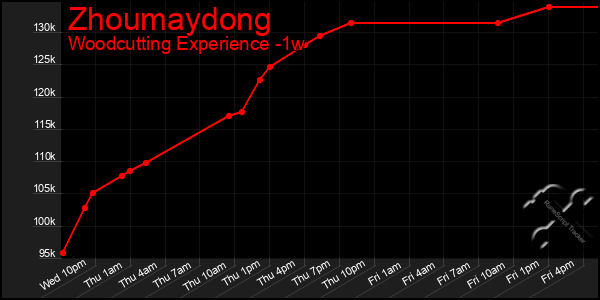 Last 7 Days Graph of Zhoumaydong