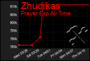 Total Graph of Zhudikas