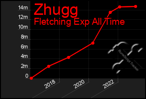 Total Graph of Zhugg