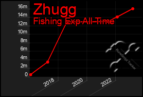 Total Graph of Zhugg