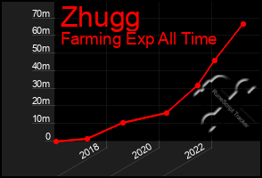 Total Graph of Zhugg