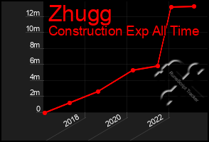 Total Graph of Zhugg