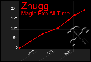 Total Graph of Zhugg