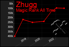 Total Graph of Zhugg