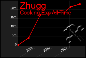 Total Graph of Zhugg