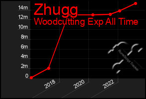 Total Graph of Zhugg