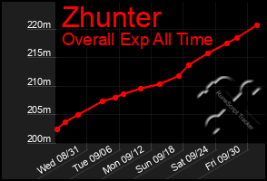 Total Graph of Zhunter